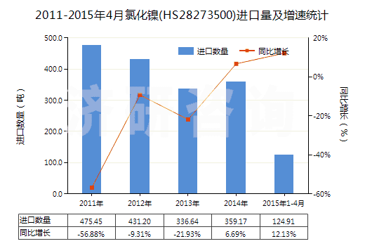 2011-2015年4月氯化鎳(HS28273500)進(jìn)口量及增速統(tǒng)計(jì) 2011-2015年4月氯化鎳(HS28273500)進(jìn)口量及增速統(tǒng)計(jì)